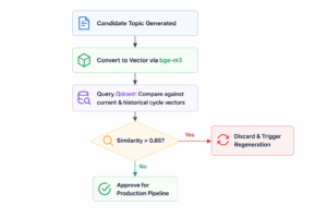 AI Content Automation for WordPress: How We Built a Self-Hosted Publishing Pipeline for 100+ Websites 2
