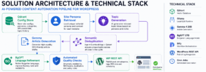 AI Content Automation for WordPress: How We Built a Self-Hosted Publishing Pipeline for 100+ Websites 1